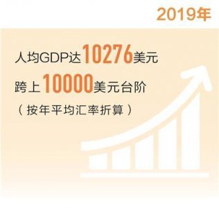 ​人均gdp1.8万美元（人均GDP突破1.2万美元）