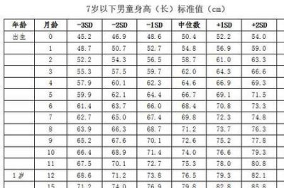 ​初生婴儿体重增长标准表