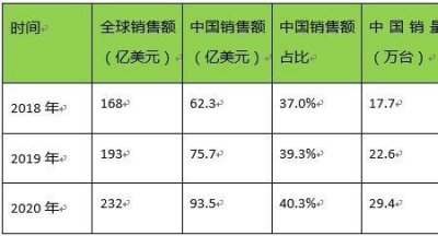 ​销售量与销售额的区别是什么