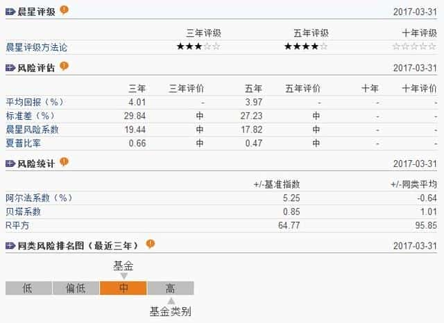 初学者如何投资基金知乎（买基金入门知识）