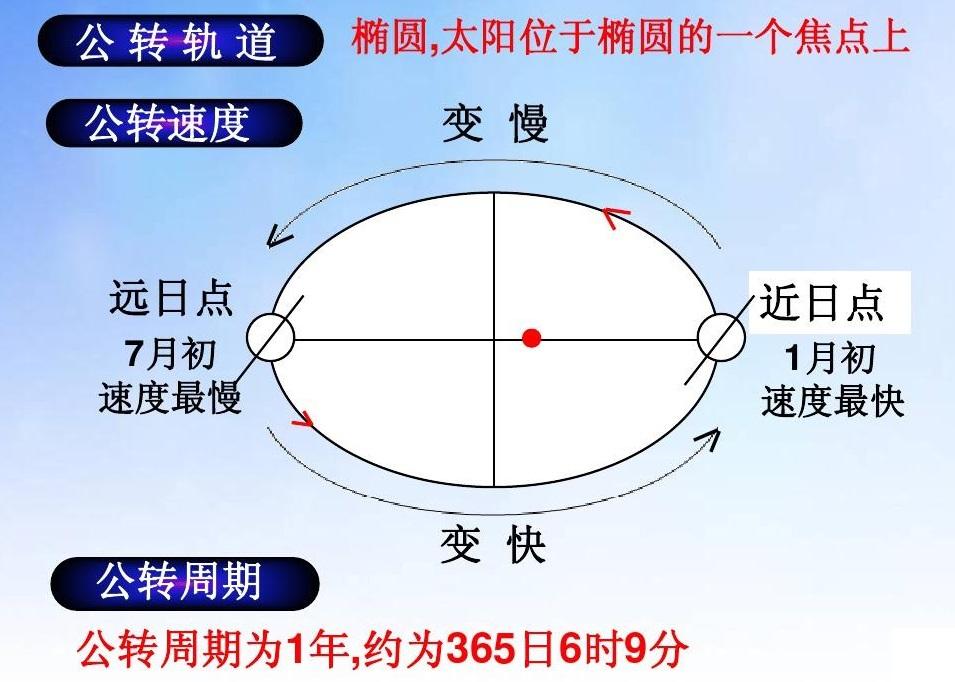 远日点是几月几日(远日点是什么意思)