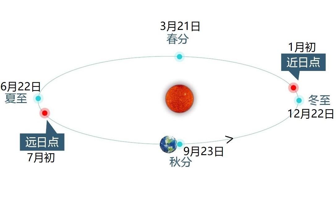 远日点是几月几日(远日点是什么意思)