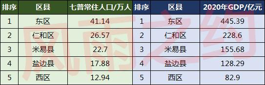 攀枝花市有多少人口(攀枝花市各区县人口排名)