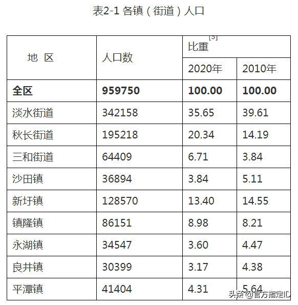 惠州惠阳区人口有多少(惠阳区各镇人口排名)