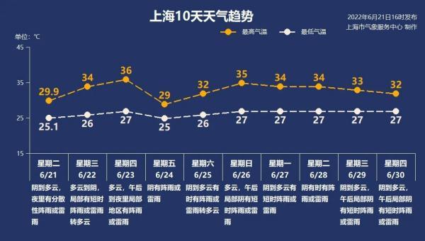 今年上海高温日从哪天开始 36上海今夏首个高温日或要来了(6)