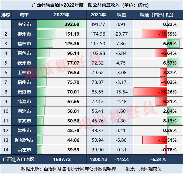 广西2022年财政收入多少(2022年广西各市财政收入)