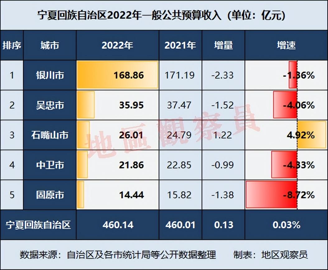 宁夏2022年财政收入(宁夏各市2022年财政收入)