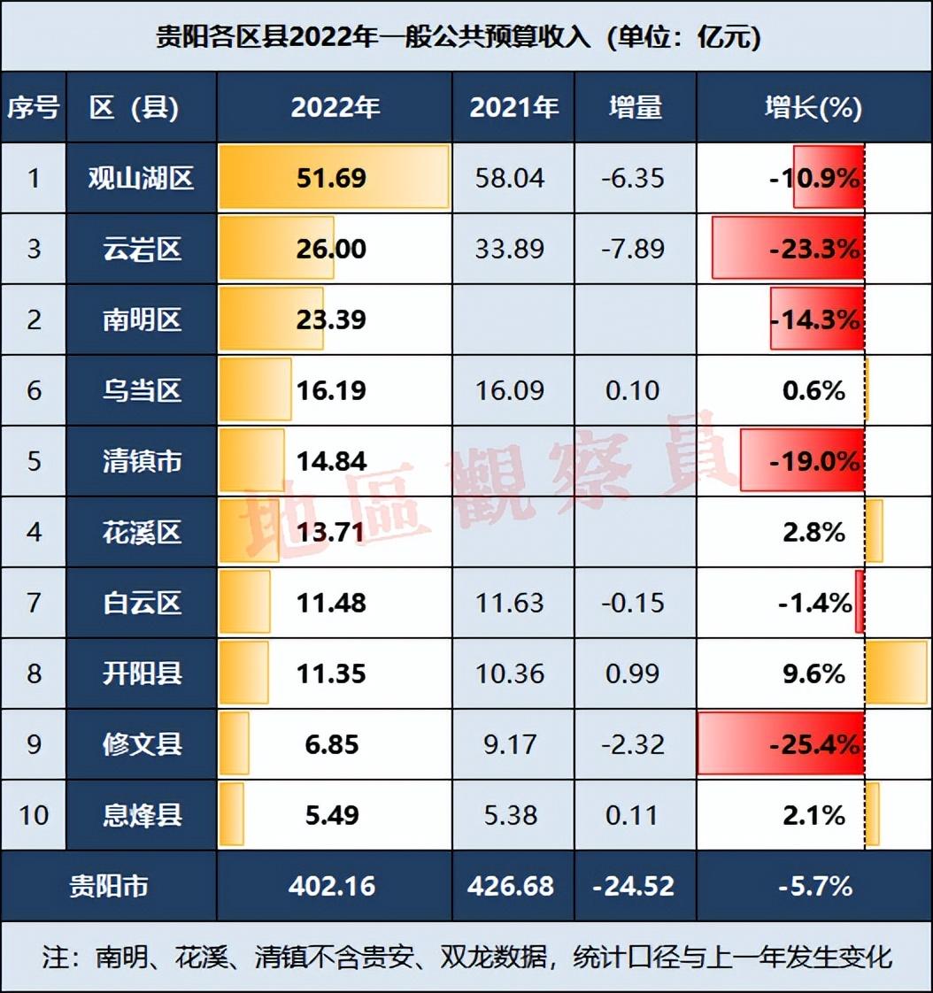 贵阳市财政收入2022(贵阳市各区县2022年财政收入)