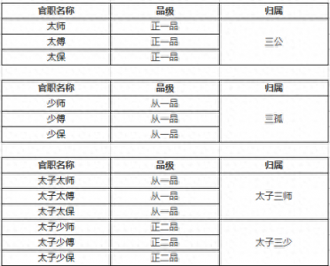 ​明朝重要机构及各官员品级一览，看名臣海瑞官居几品？