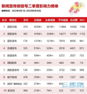 ​邵阳日报微信公众号影响力居邵阳新闻宣传类首位