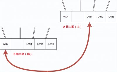 ​两个无线路由器怎么连接 一个宽带？