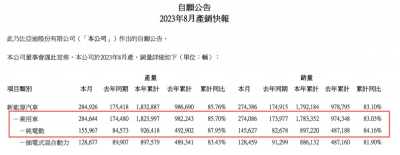 ​比亚迪8月纯电销量多少 比亚迪8月销量预测