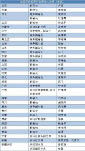 ​副国级人员名单（副国级领导坐镇的机构 34位省部级负责人名单公布）