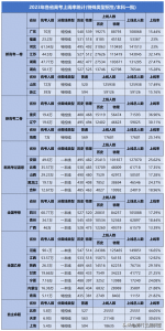 ​23年高考人数 各省市高考上线率