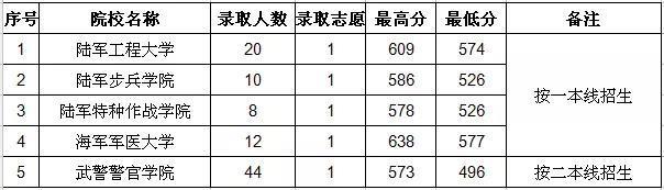 国内最好的军校是哪些？附报考流程与部分省市录取分数线