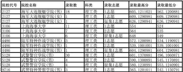 国内最好的军校是哪些？附报考流程与部分省市录取分数线