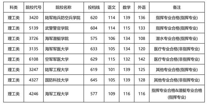 国内最好的军校是哪些？附报考流程与部分省市录取分数线