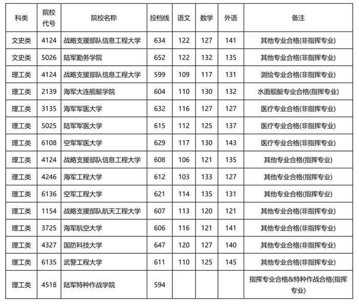 国内最好的军校是哪些？附报考流程与部分省市录取分数线