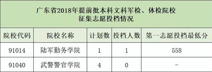 国内最好的军校是哪些？附报考流程与部分省市录取分数线