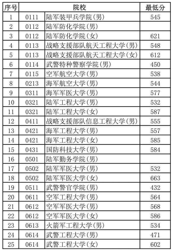 国内最好的军校是哪些？附报考流程与部分省市录取分数线