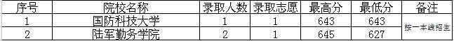 国内最好的军校是哪些？附报考流程与部分省市录取分数线