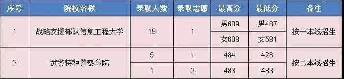 国内最好的军校是哪些？附报考流程与部分省市录取分数线