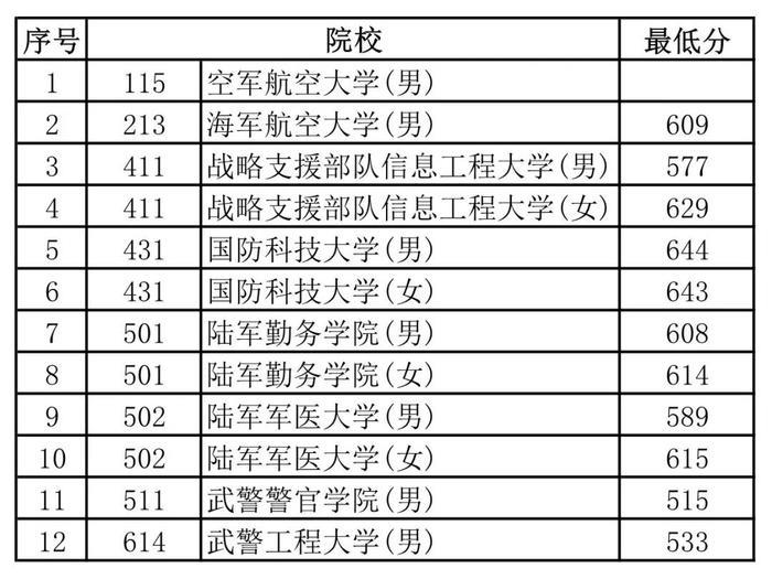 国内最好的军校是哪些？附报考流程与部分省市录取分数线