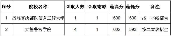 国内最好的军校是哪些？附报考流程与部分省市录取分数线