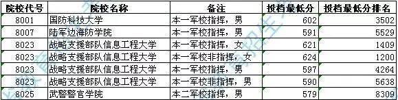 国内最好的军校是哪些？附报考流程与部分省市录取分数线