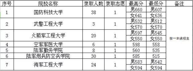 国内最好的军校是哪些？附报考流程与部分省市录取分数线