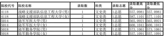 国内最好的军校是哪些？附报考流程与部分省市录取分数线