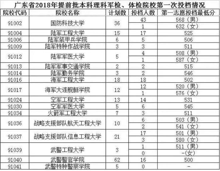 国内最好的军校是哪些？附报考流程与部分省市录取分数线