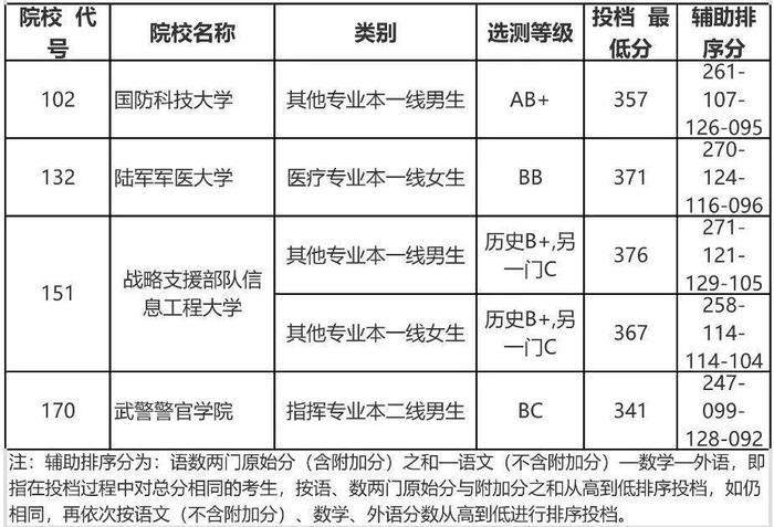 国内最好的军校是哪些？附报考流程与部分省市录取分数线