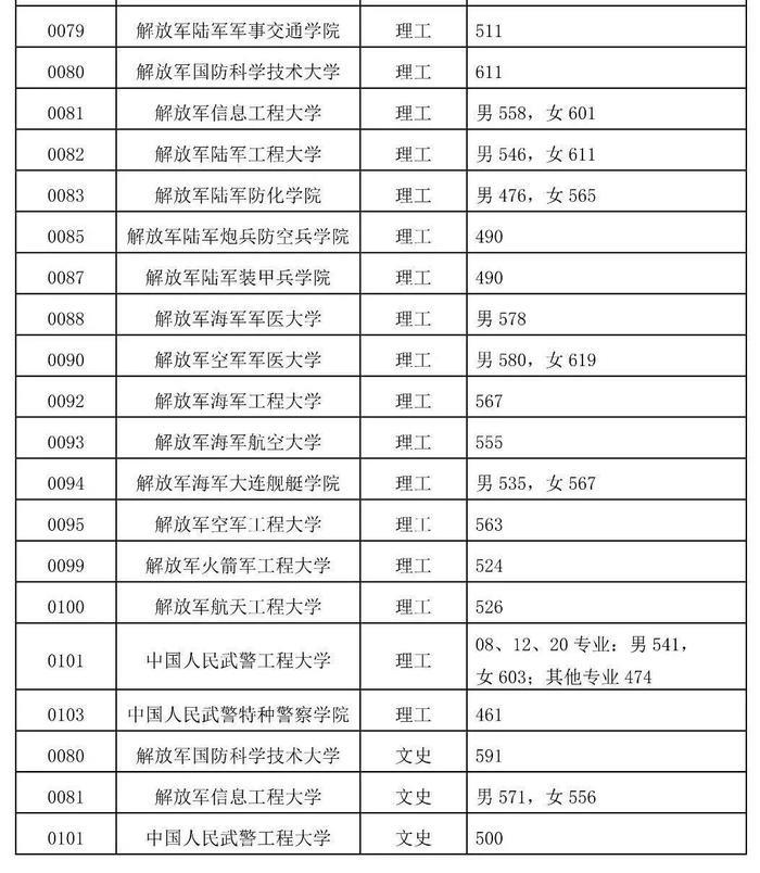 国内最好的军校是哪些？附报考流程与部分省市录取分数线