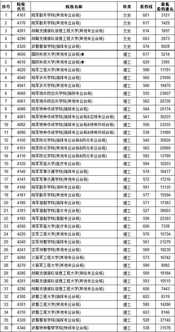 国内最好的军校是哪些？附报考流程与部分省市录取分数线