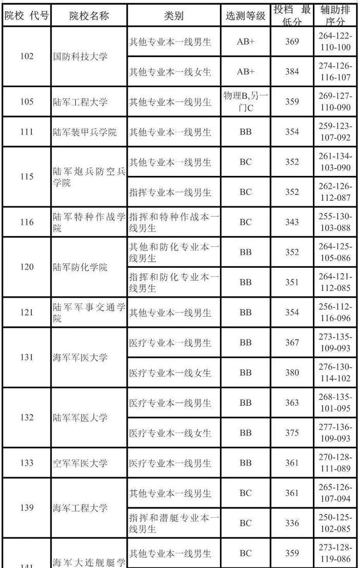 国内最好的军校是哪些？附报考流程与部分省市录取分数线