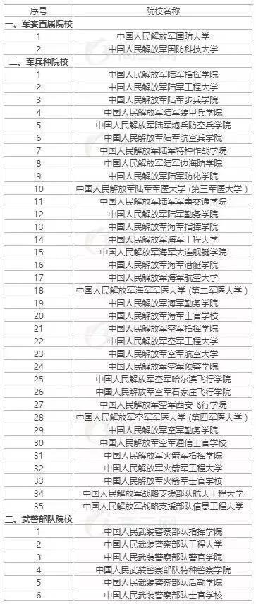 国内最好的军校是哪些？附报考流程与部分省市录取分数线