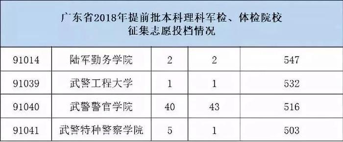 国内最好的军校是哪些？附报考流程与部分省市录取分数线