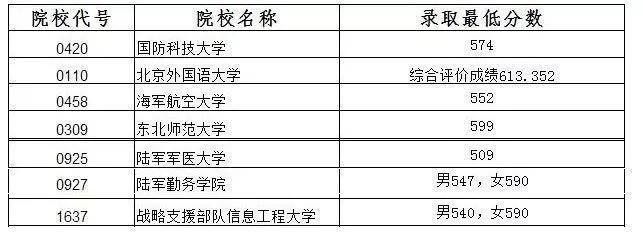 国内最好的军校是哪些？附报考流程与部分省市录取分数线