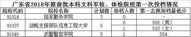 国内最好的军校是哪些？附报考流程与部分省市录取分数线