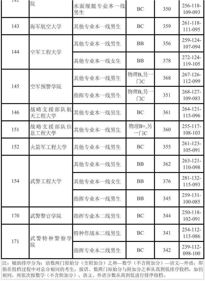 国内最好的军校是哪些？附报考流程与部分省市录取分数线