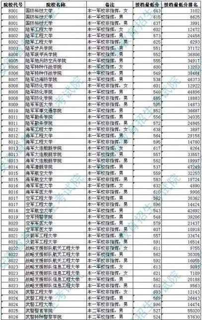 国内最好的军校是哪些？附报考流程与部分省市录取分数线