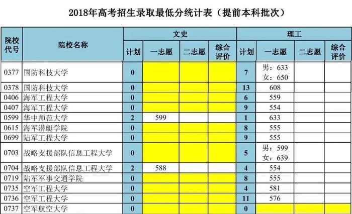 国内最好的军校是哪些？附报考流程与部分省市录取分数线