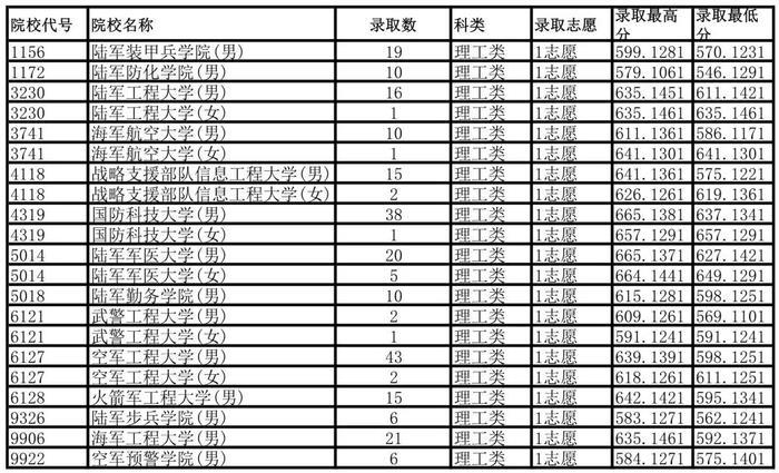 国内最好的军校是哪些？附报考流程与部分省市录取分数线