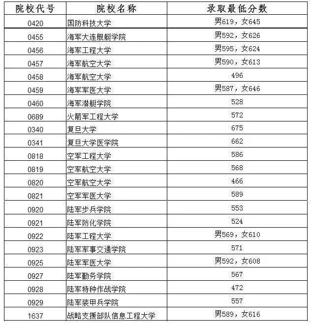 国内最好的军校是哪些？附报考流程与部分省市录取分数线