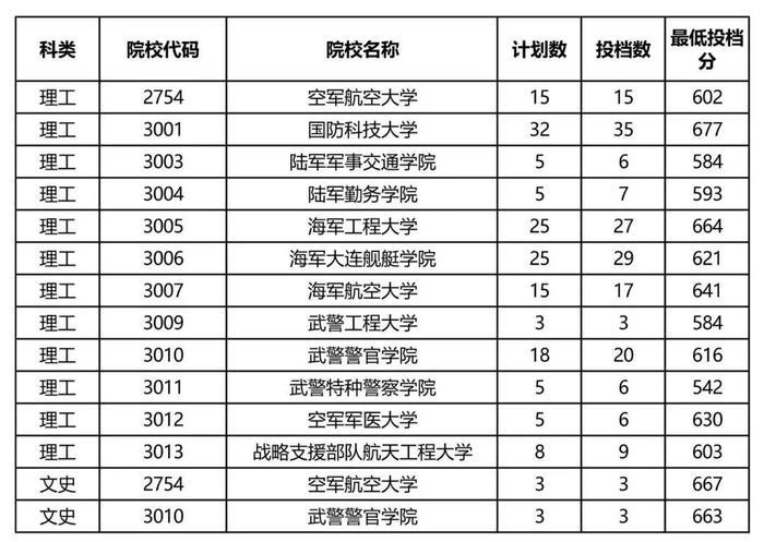 国内最好的军校是哪些？附报考流程与部分省市录取分数线