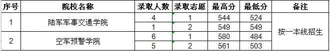 国内最好的军校是哪些？附报考流程与部分省市录取分数线