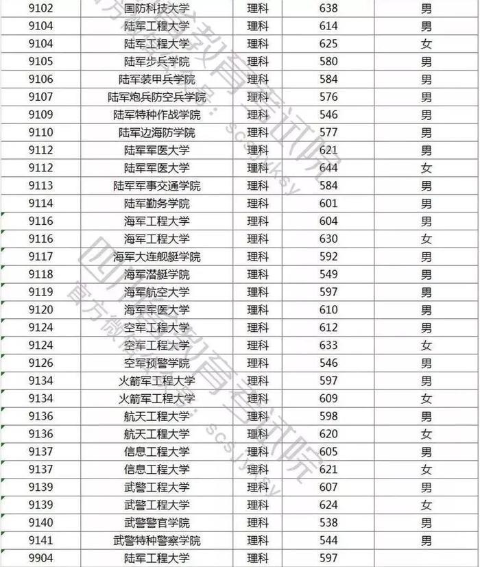 国内最好的军校是哪些？附报考流程与部分省市录取分数线