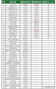 ​全国高校暑假放假时间公布，最长放97天！